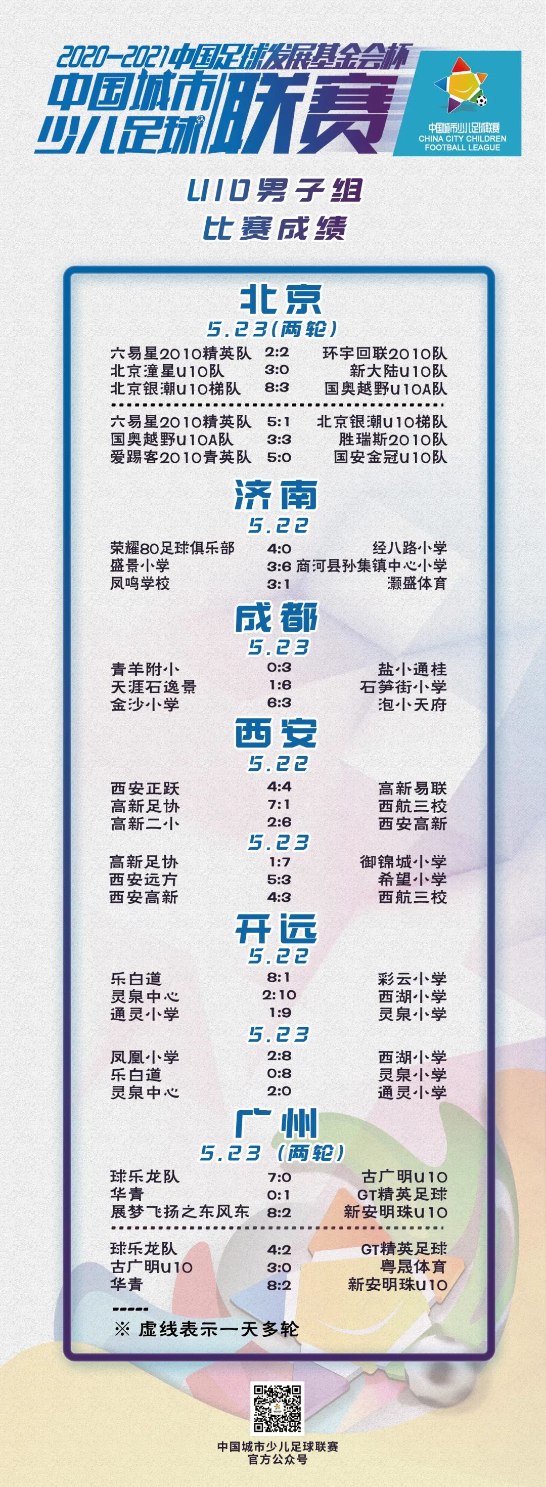 成績公示（部分(fēn)）丨2020-2021“中(zhōng)國足球發展基金會杯”中(zhōng)國城市少兒足球聯賽成績公示(截至5月25日)