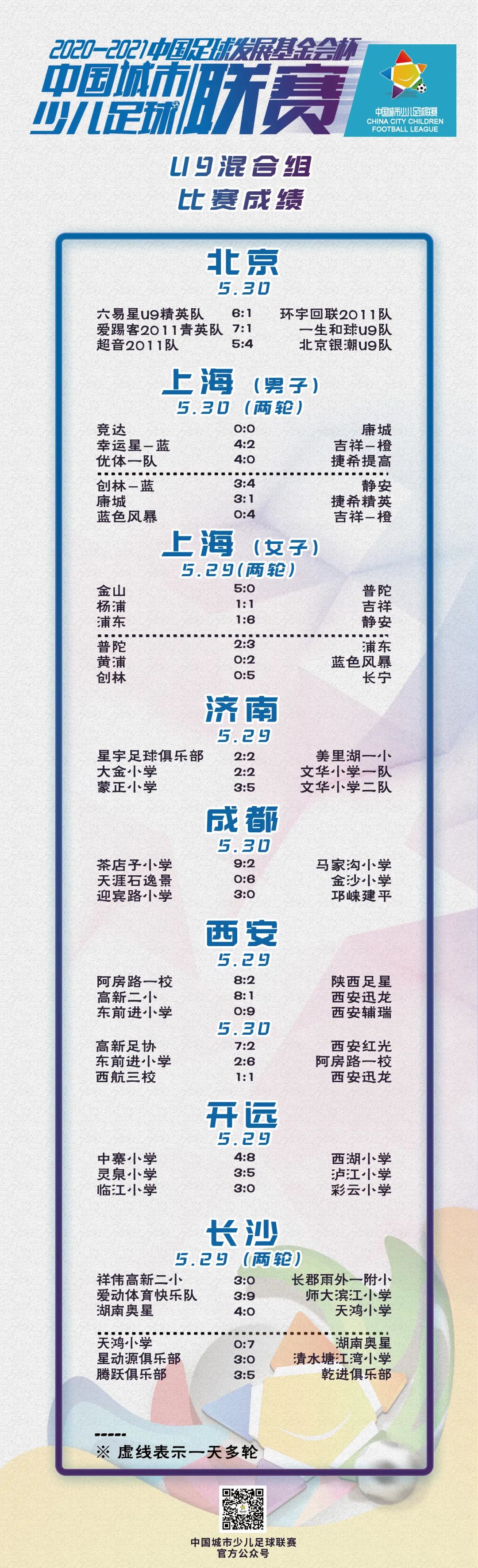 成績公示（部分(fēn)）丨2020-2021“中(zhōng)國足球發展基金會杯”中(zhōng)國城市少兒足球聯賽成績公示(截至6月1日)